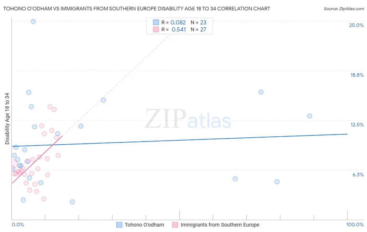 Tohono O'odham vs Immigrants from Southern Europe Disability Age 18 to 34