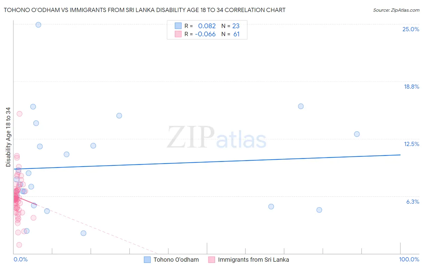 Tohono O'odham vs Immigrants from Sri Lanka Disability Age 18 to 34