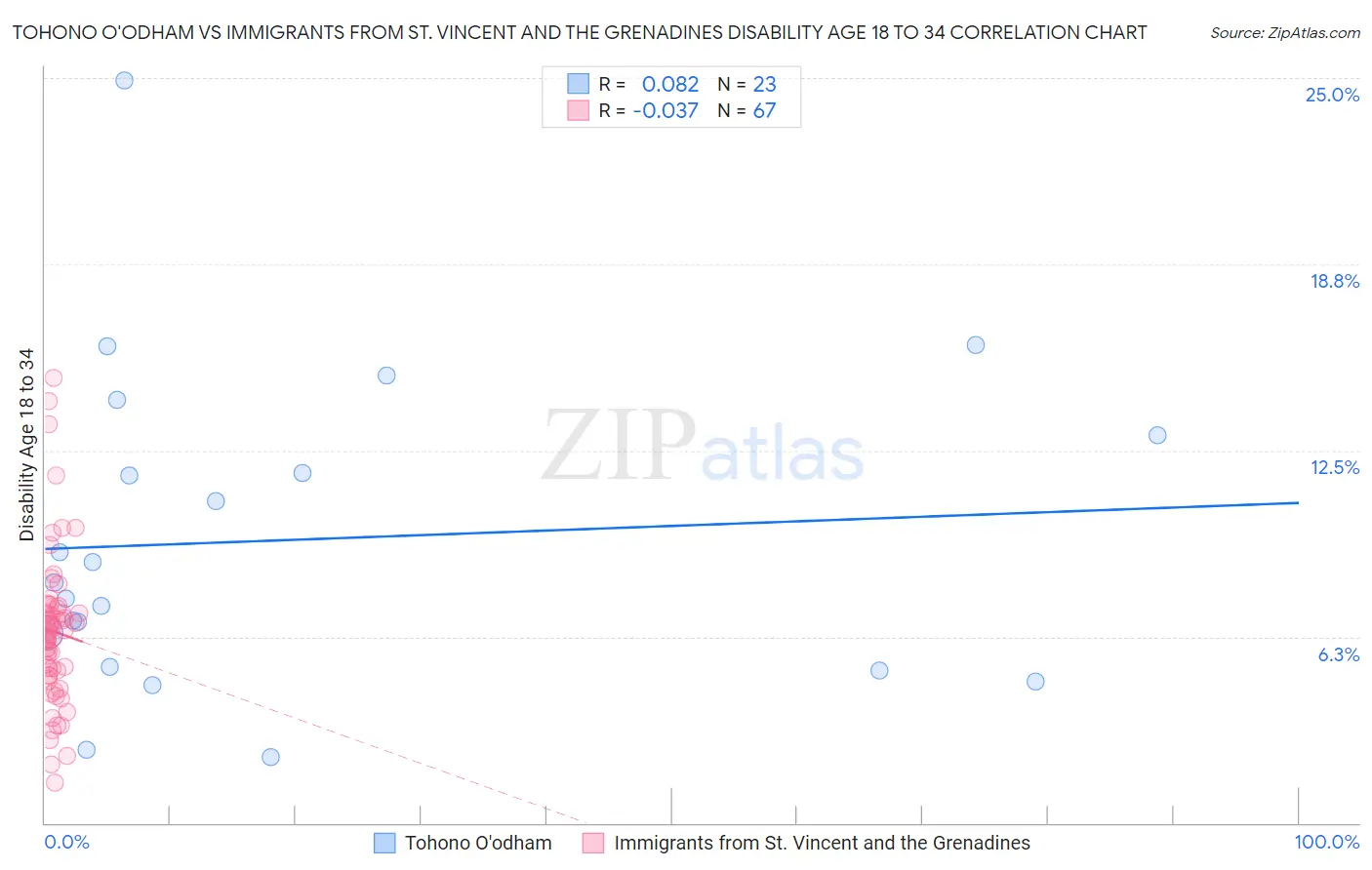 Tohono O'odham vs Immigrants from St. Vincent and the Grenadines Disability Age 18 to 34