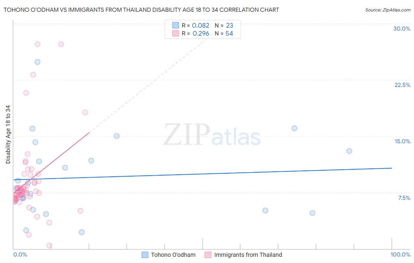 Tohono O'odham vs Immigrants from Thailand Disability Age 18 to 34