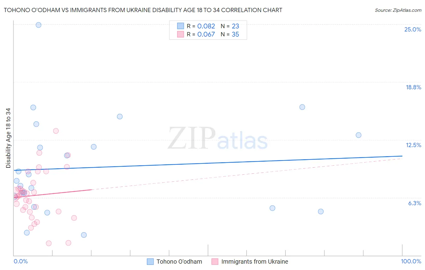 Tohono O'odham vs Immigrants from Ukraine Disability Age 18 to 34