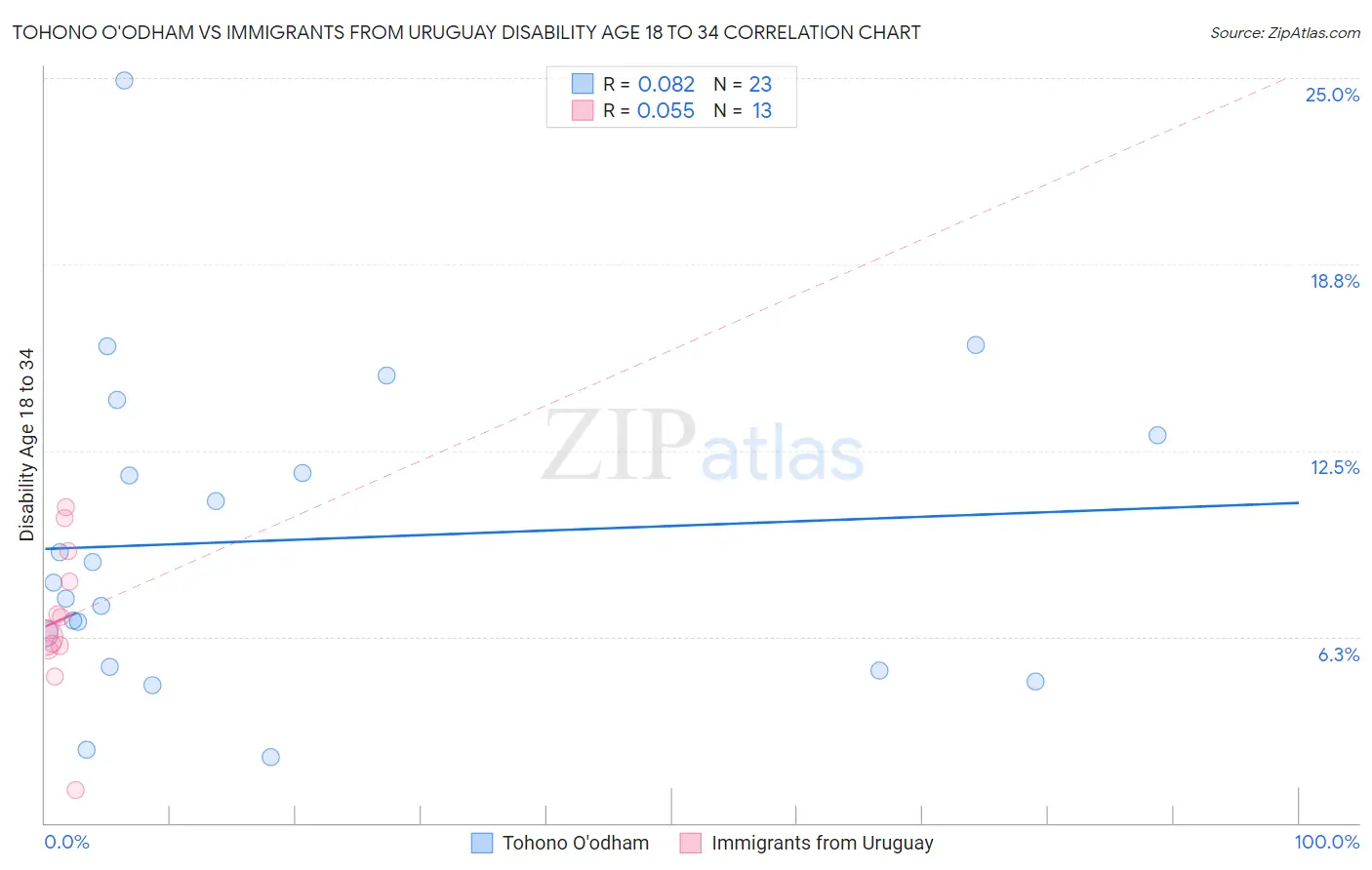 Tohono O'odham vs Immigrants from Uruguay Disability Age 18 to 34