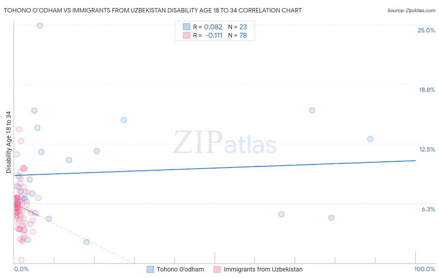 Tohono O'odham vs Immigrants from Uzbekistan Disability Age 18 to 34