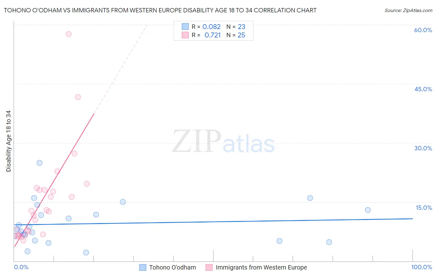 Tohono O'odham vs Immigrants from Western Europe Disability Age 18 to 34