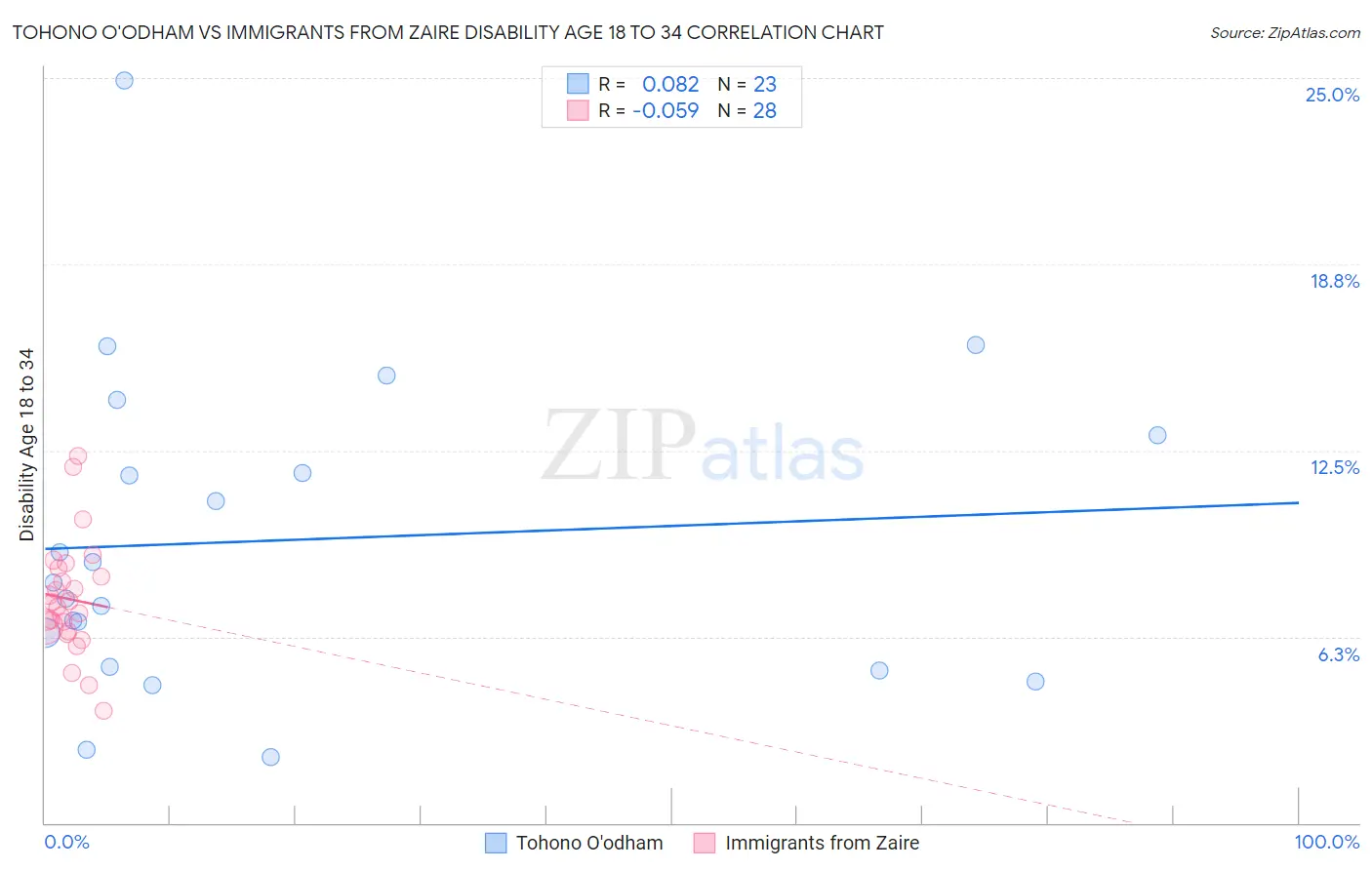 Tohono O'odham vs Immigrants from Zaire Disability Age 18 to 34