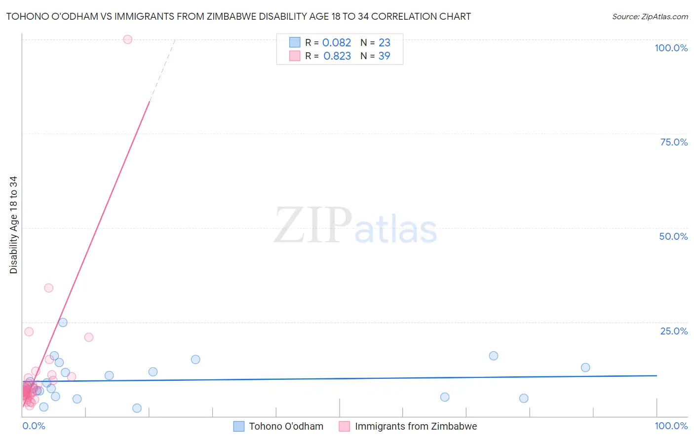 Tohono O'odham vs Immigrants from Zimbabwe Disability Age 18 to 34