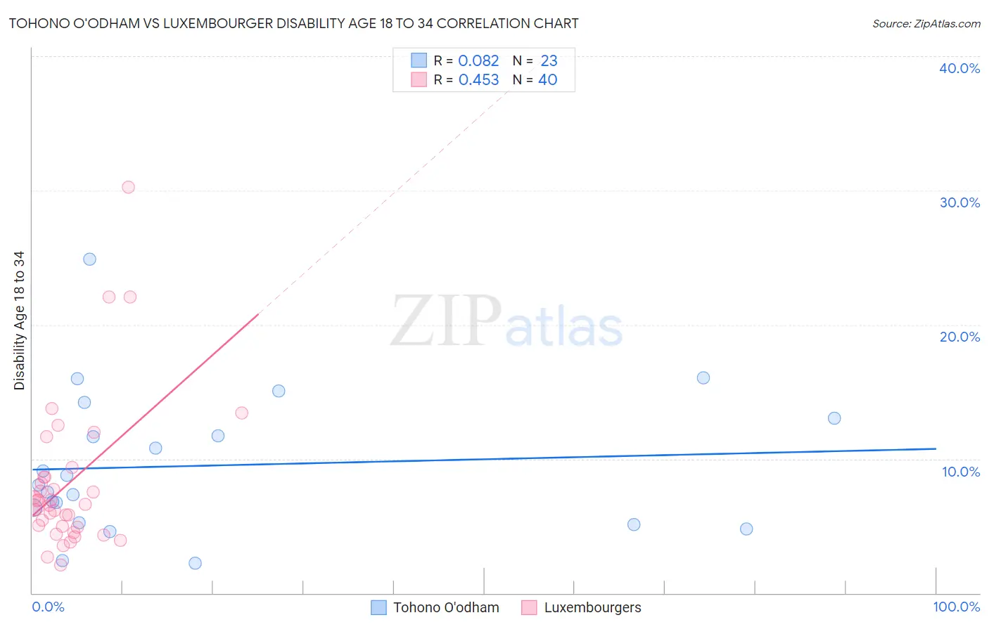 Tohono O'odham vs Luxembourger Disability Age 18 to 34