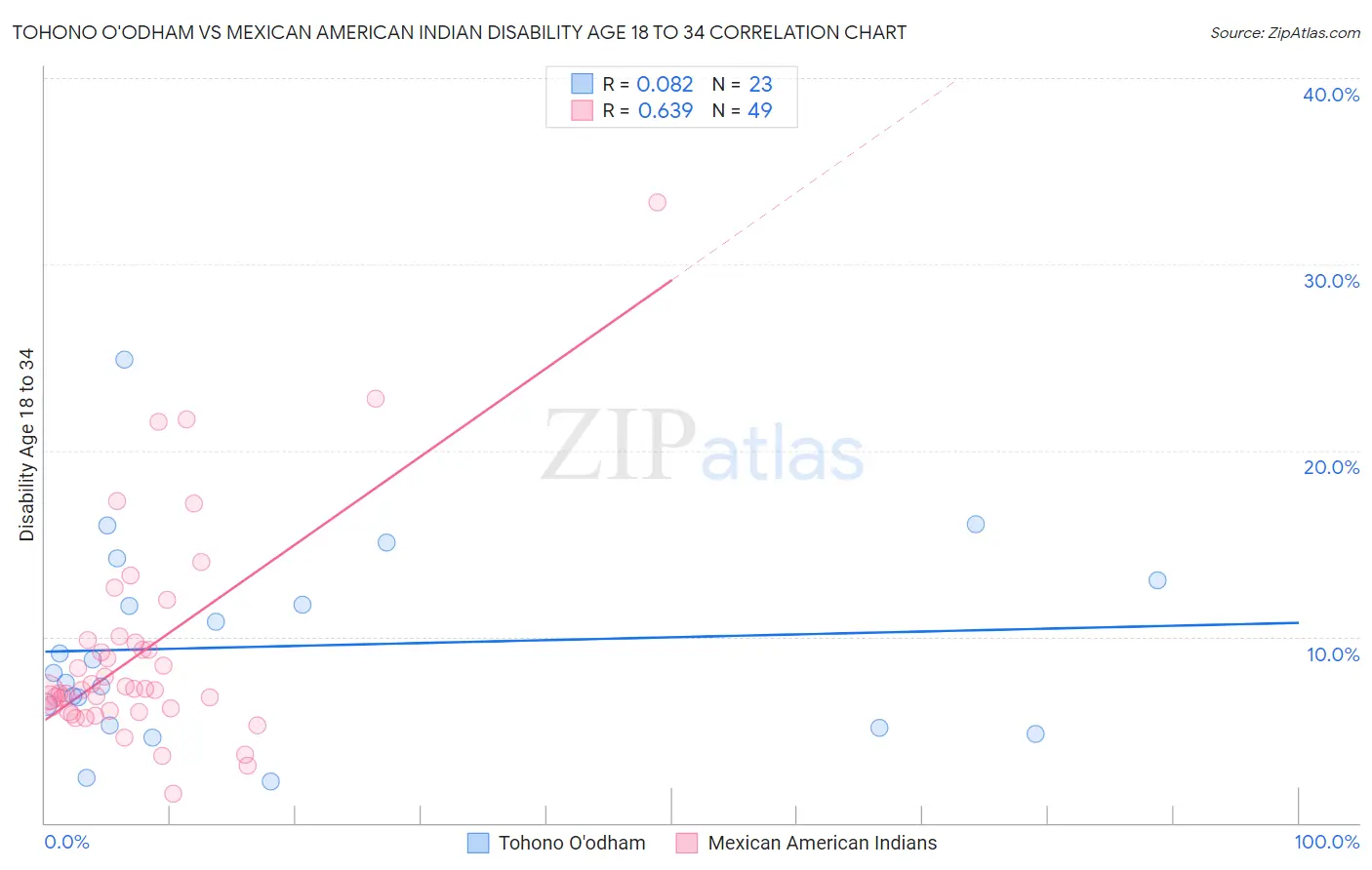 Tohono O'odham vs Mexican American Indian Disability Age 18 to 34