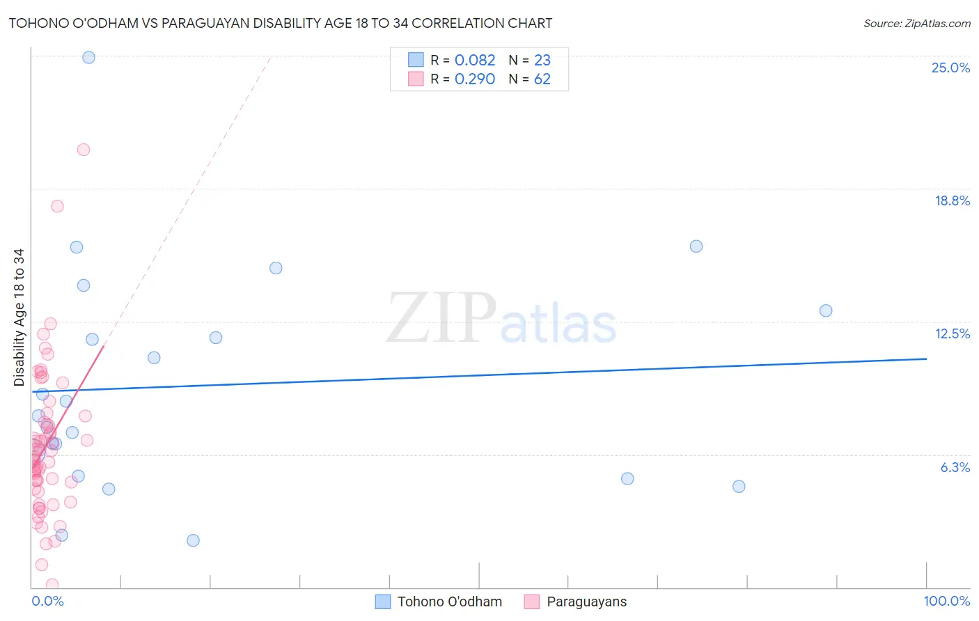 Tohono O'odham vs Paraguayan Disability Age 18 to 34