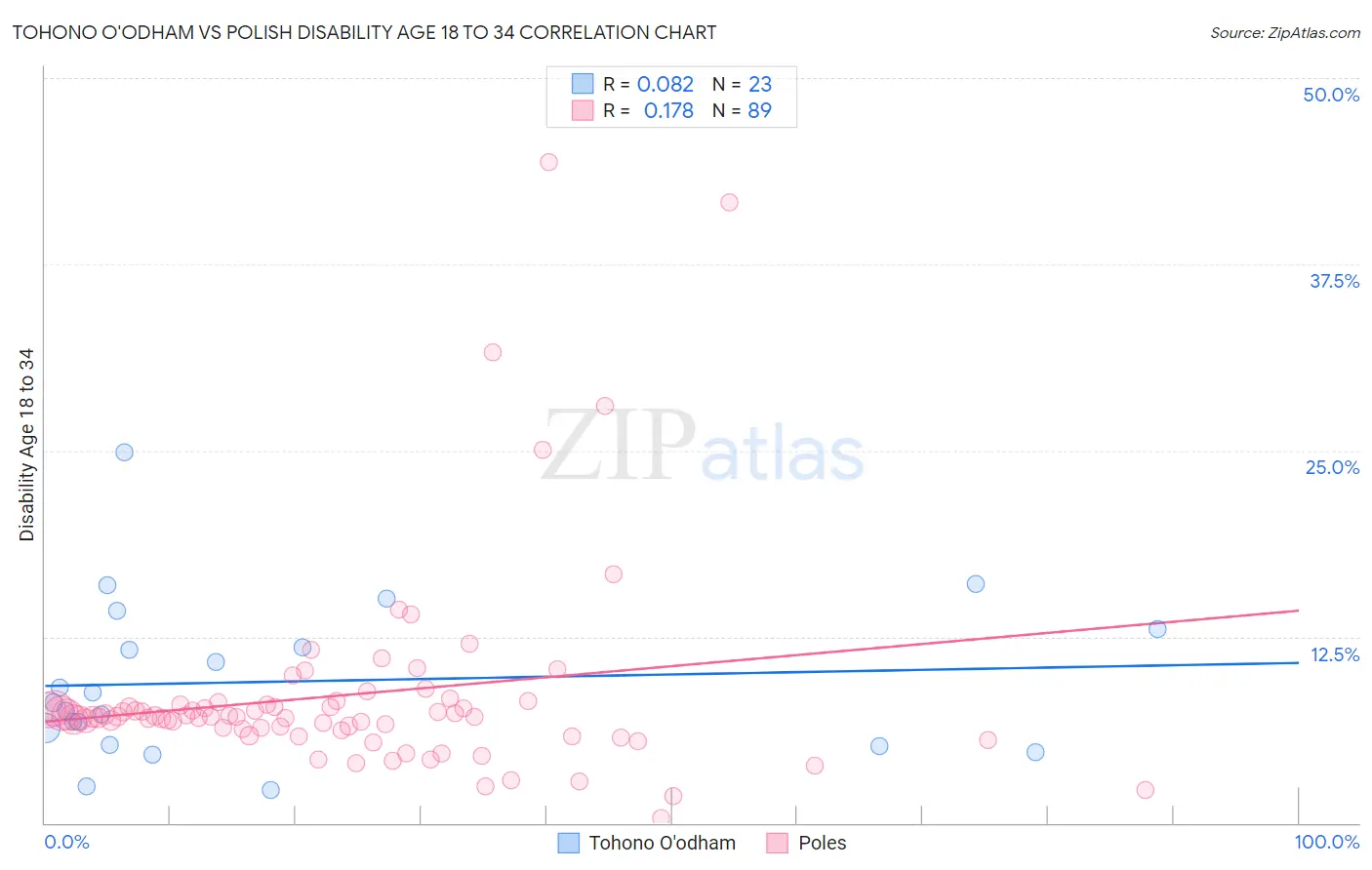 Tohono O'odham vs Polish Disability Age 18 to 34