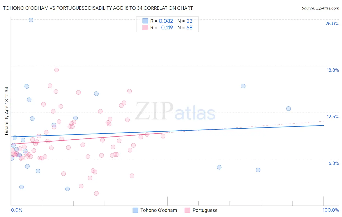 Tohono O'odham vs Portuguese Disability Age 18 to 34