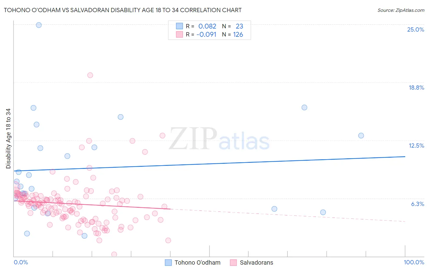 Tohono O'odham vs Salvadoran Disability Age 18 to 34