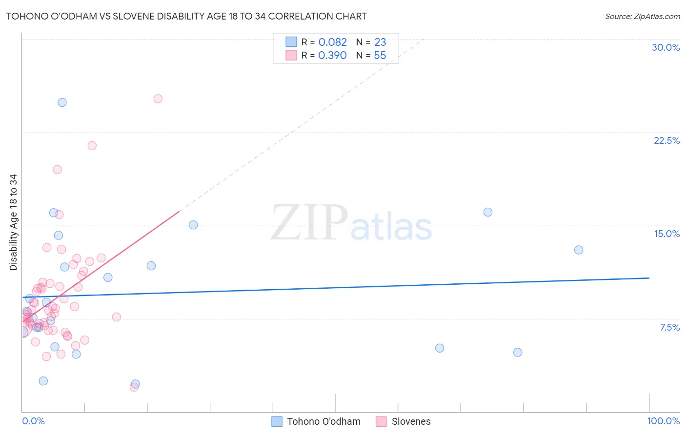 Tohono O'odham vs Slovene Disability Age 18 to 34