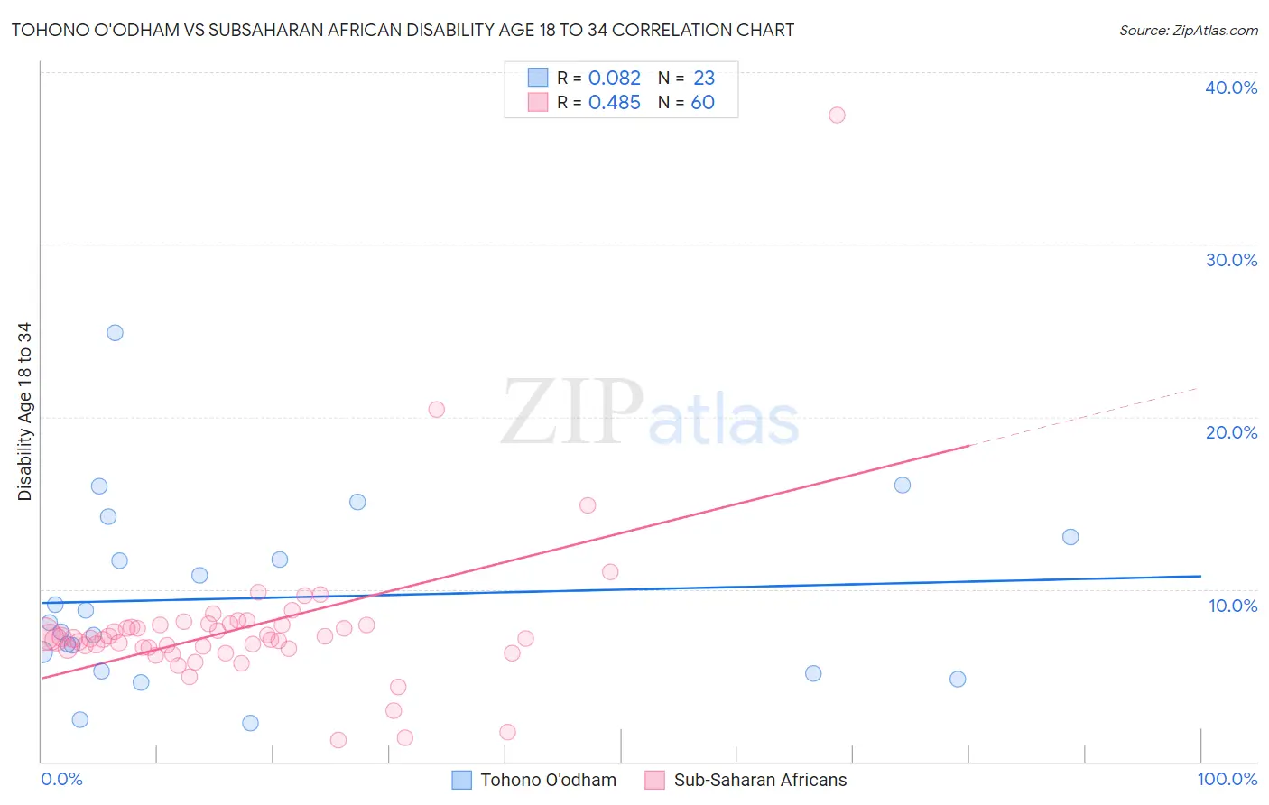Tohono O'odham vs Subsaharan African Disability Age 18 to 34