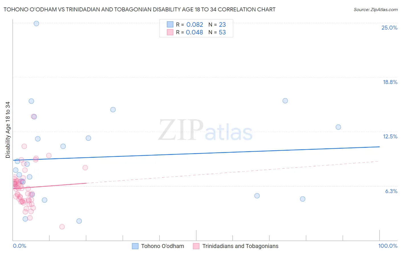 Tohono O'odham vs Trinidadian and Tobagonian Disability Age 18 to 34