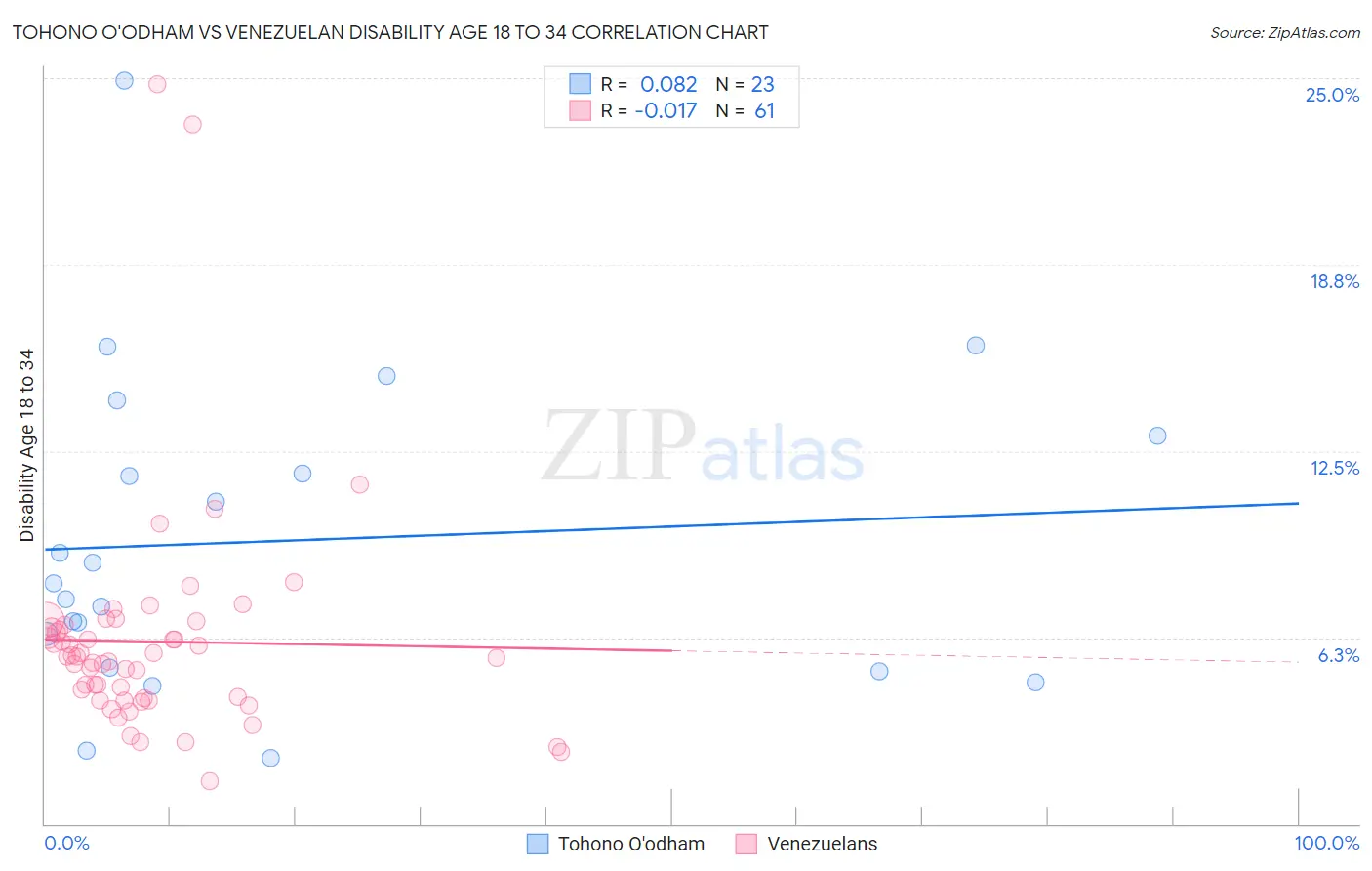 Tohono O'odham vs Venezuelan Disability Age 18 to 34