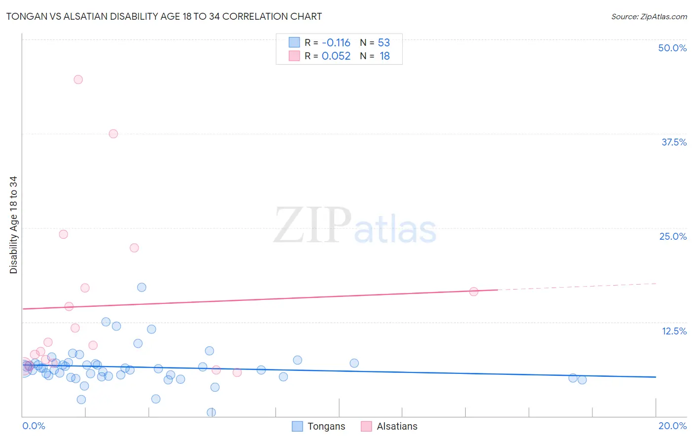 Tongan vs Alsatian Disability Age 18 to 34