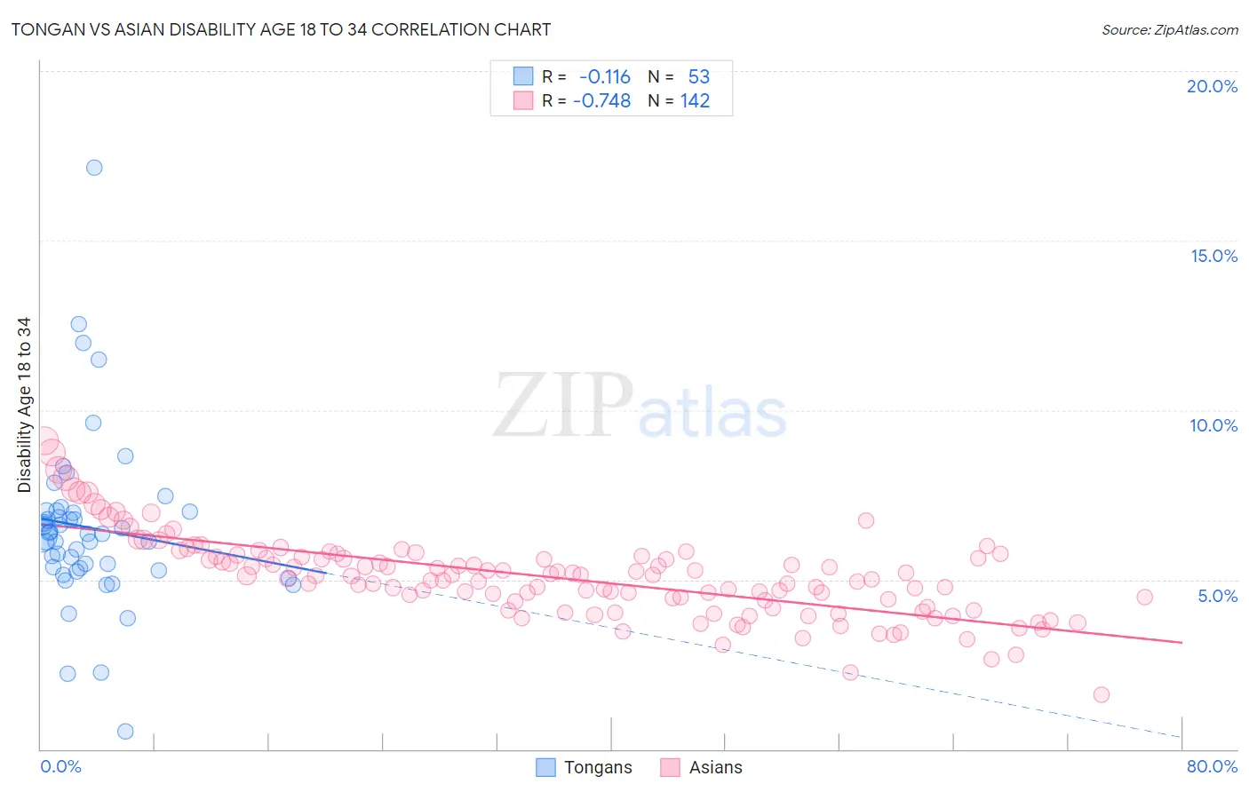 Tongan vs Asian Disability Age 18 to 34