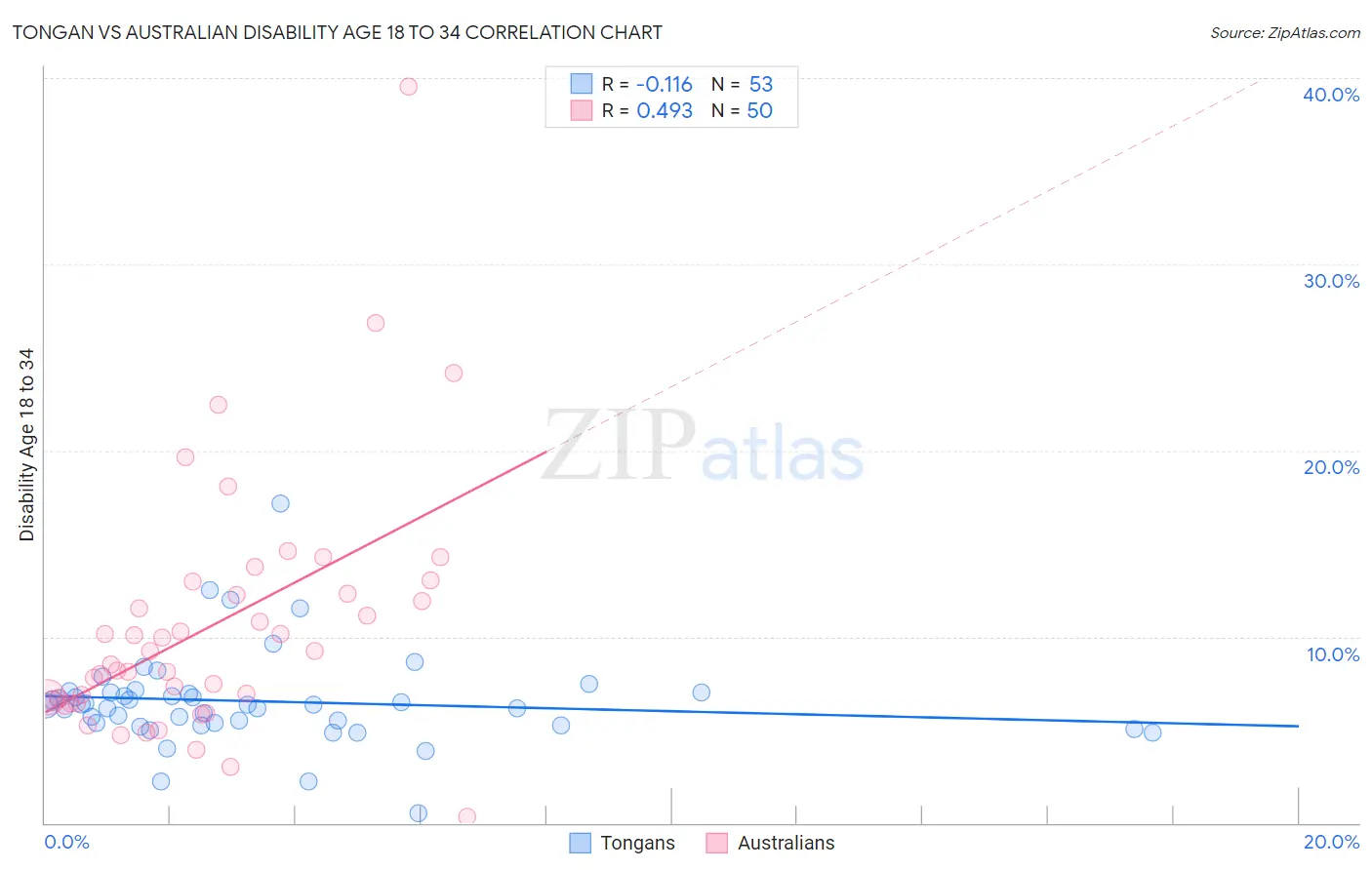 Tongan vs Australian Disability Age 18 to 34