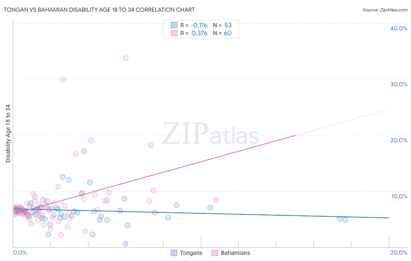 Tongan vs Bahamian Disability Age 18 to 34