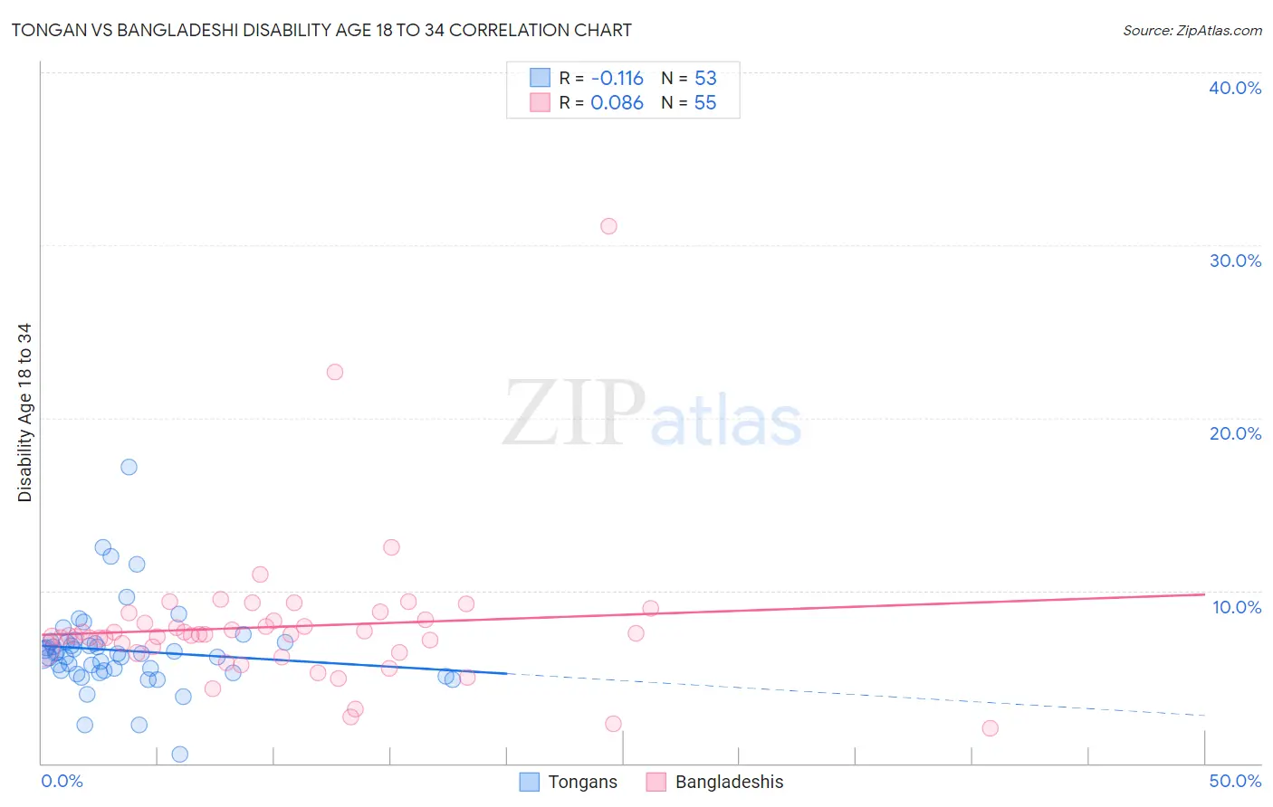Tongan vs Bangladeshi Disability Age 18 to 34