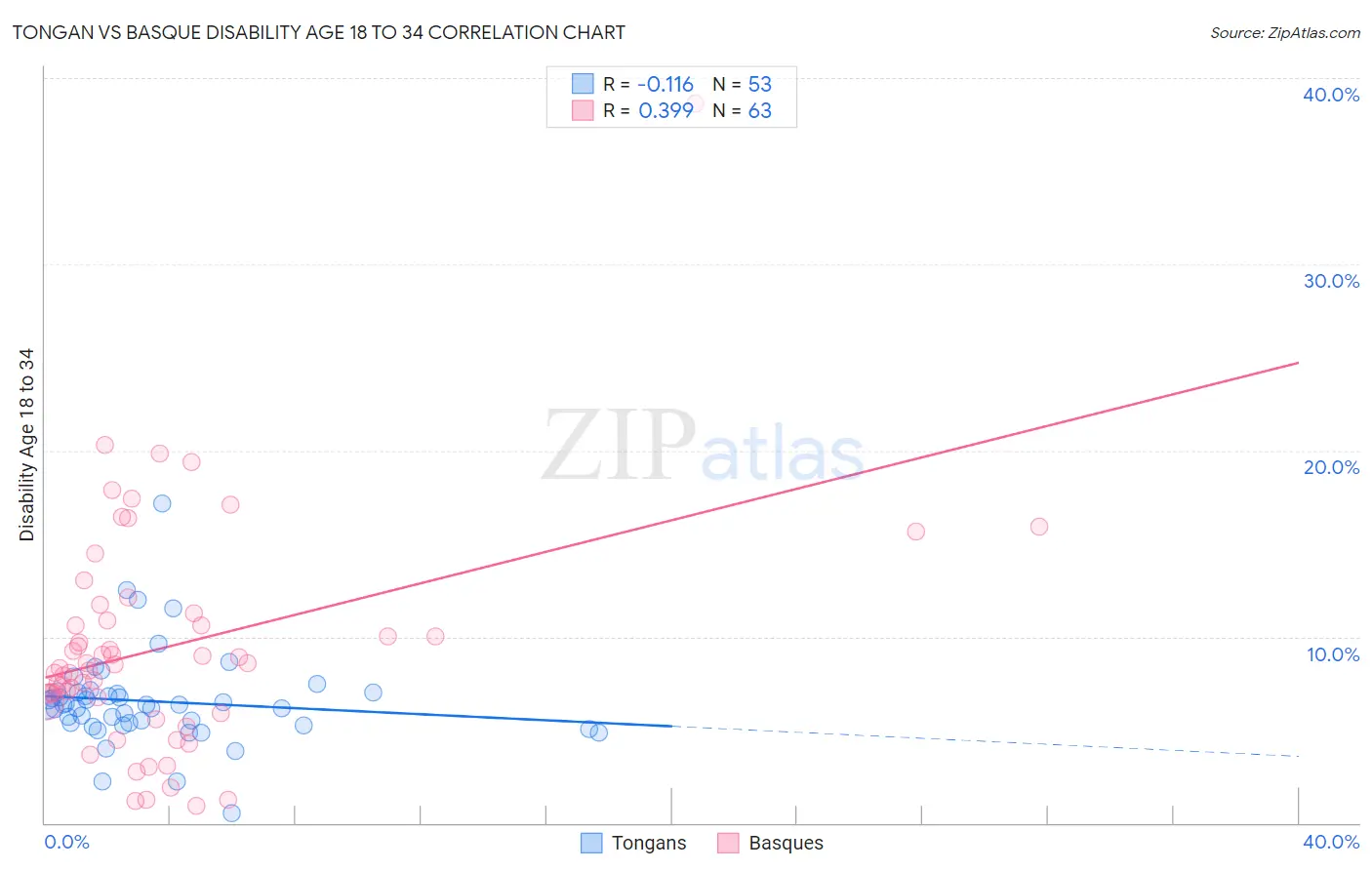 Tongan vs Basque Disability Age 18 to 34