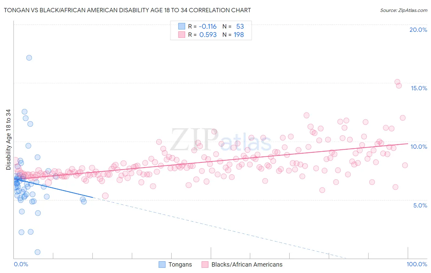 Tongan vs Black/African American Disability Age 18 to 34