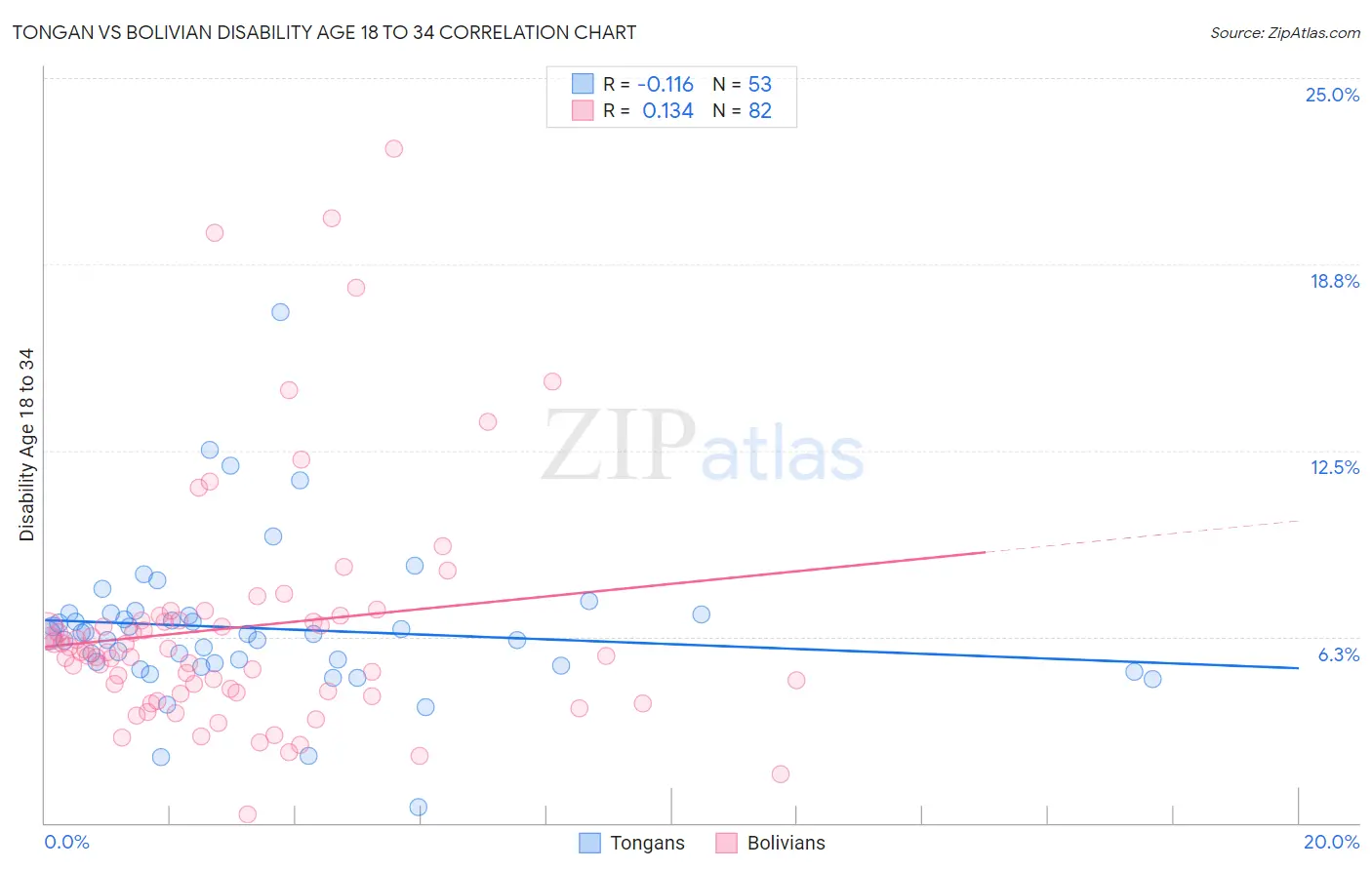Tongan vs Bolivian Disability Age 18 to 34