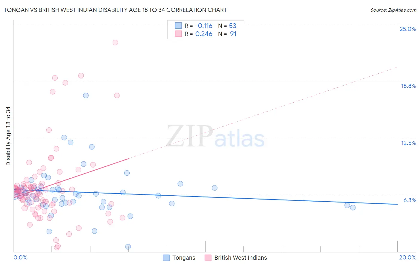 Tongan vs British West Indian Disability Age 18 to 34