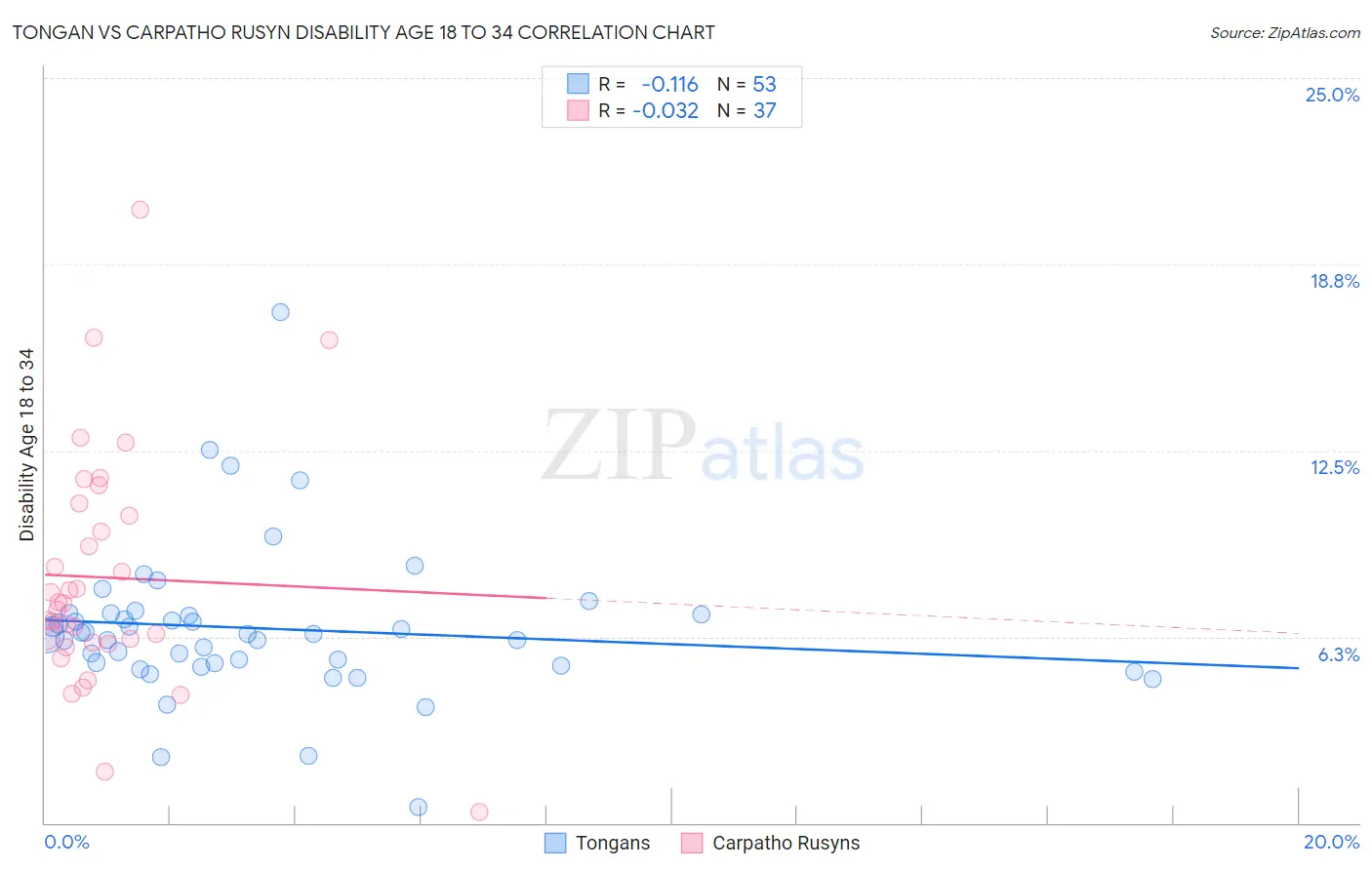 Tongan vs Carpatho Rusyn Disability Age 18 to 34