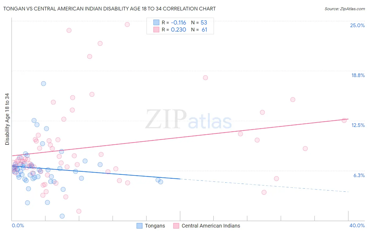 Tongan vs Central American Indian Disability Age 18 to 34