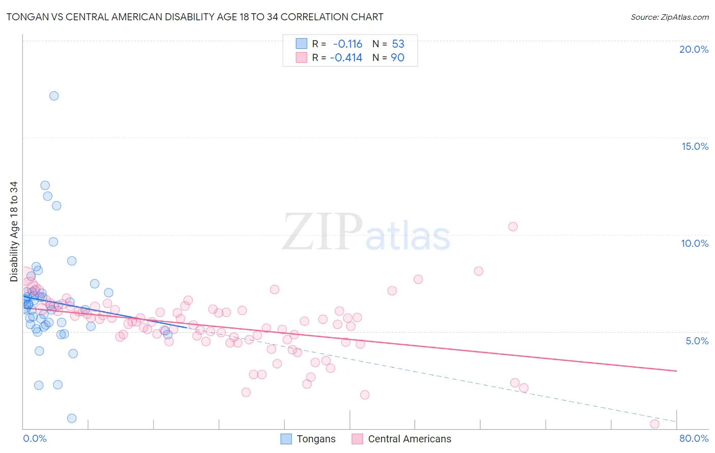 Tongan vs Central American Disability Age 18 to 34