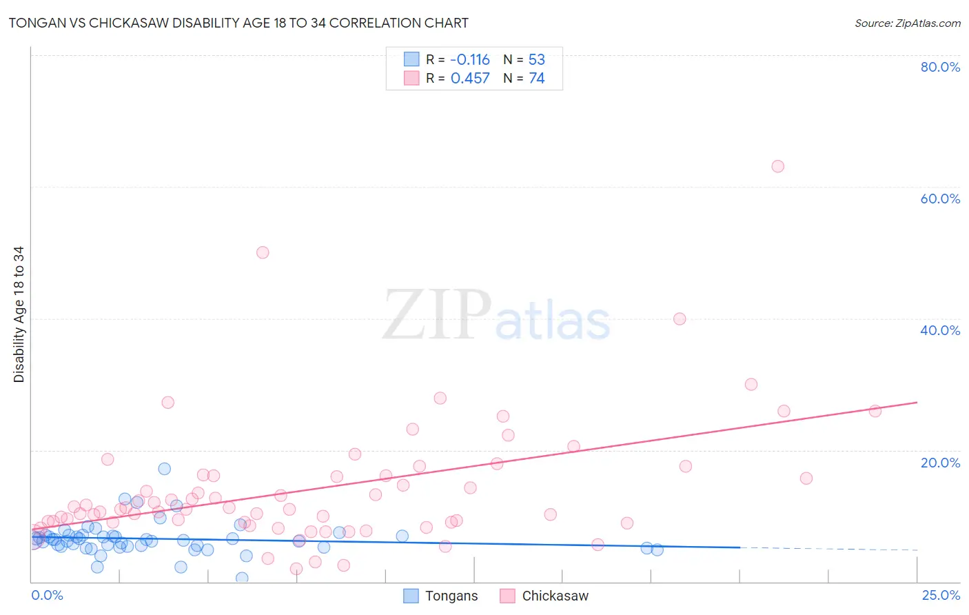 Tongan vs Chickasaw Disability Age 18 to 34