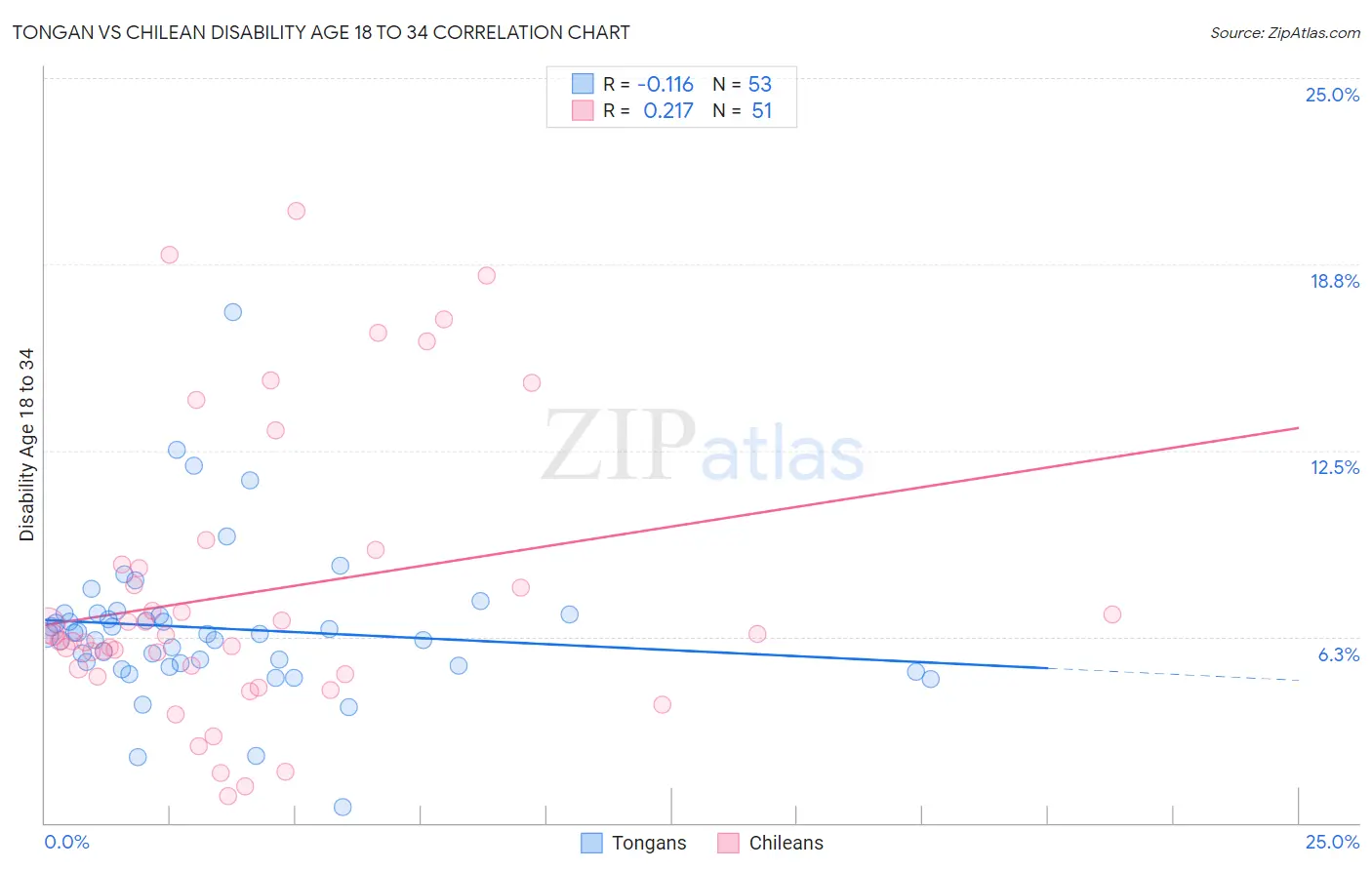 Tongan vs Chilean Disability Age 18 to 34