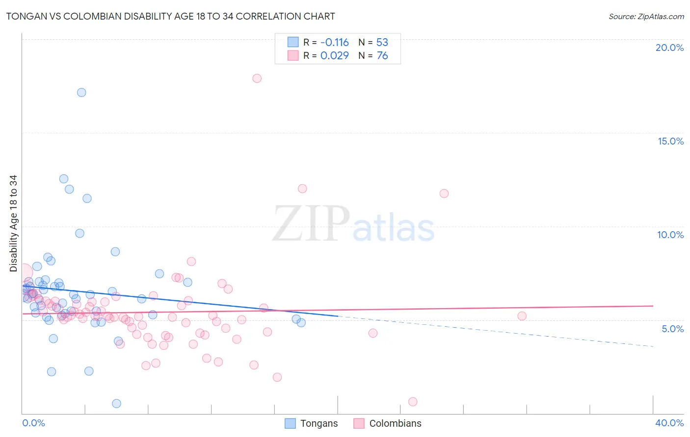 Tongan vs Colombian Disability Age 18 to 34