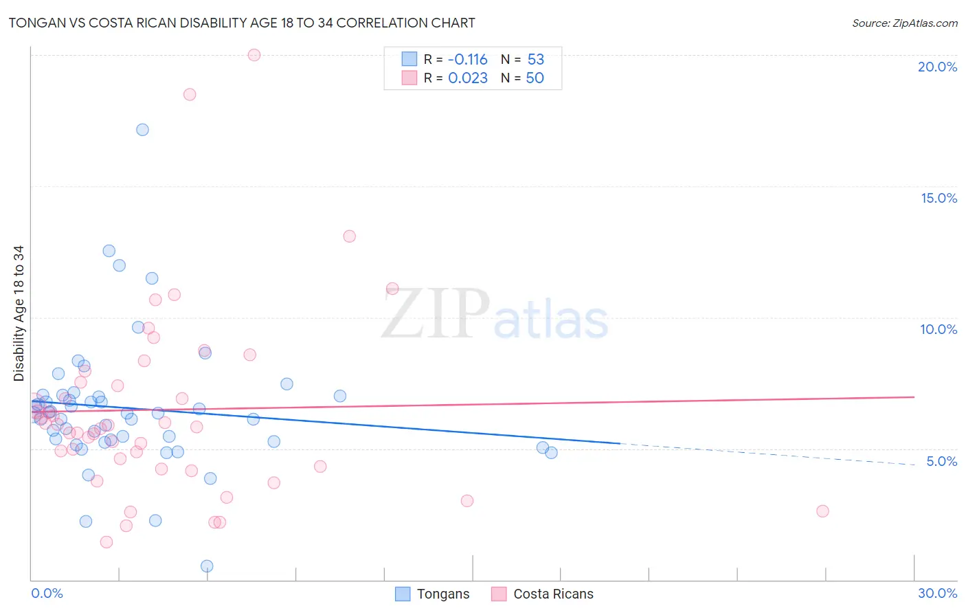 Tongan vs Costa Rican Disability Age 18 to 34