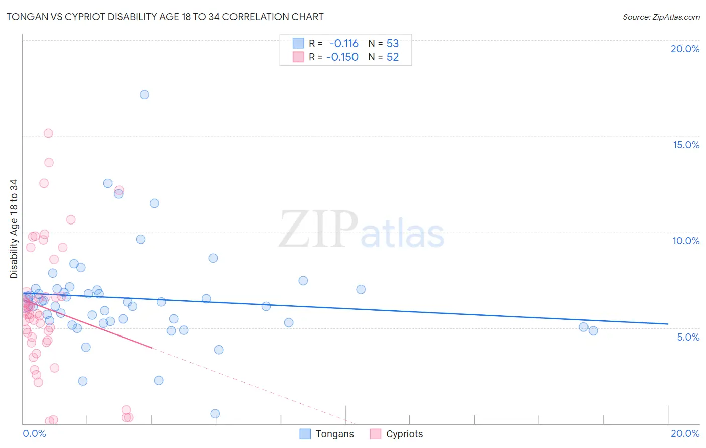 Tongan vs Cypriot Disability Age 18 to 34