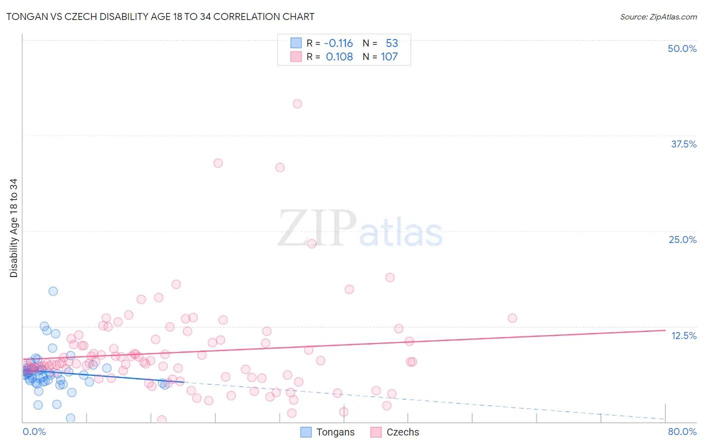 Tongan vs Czech Disability Age 18 to 34