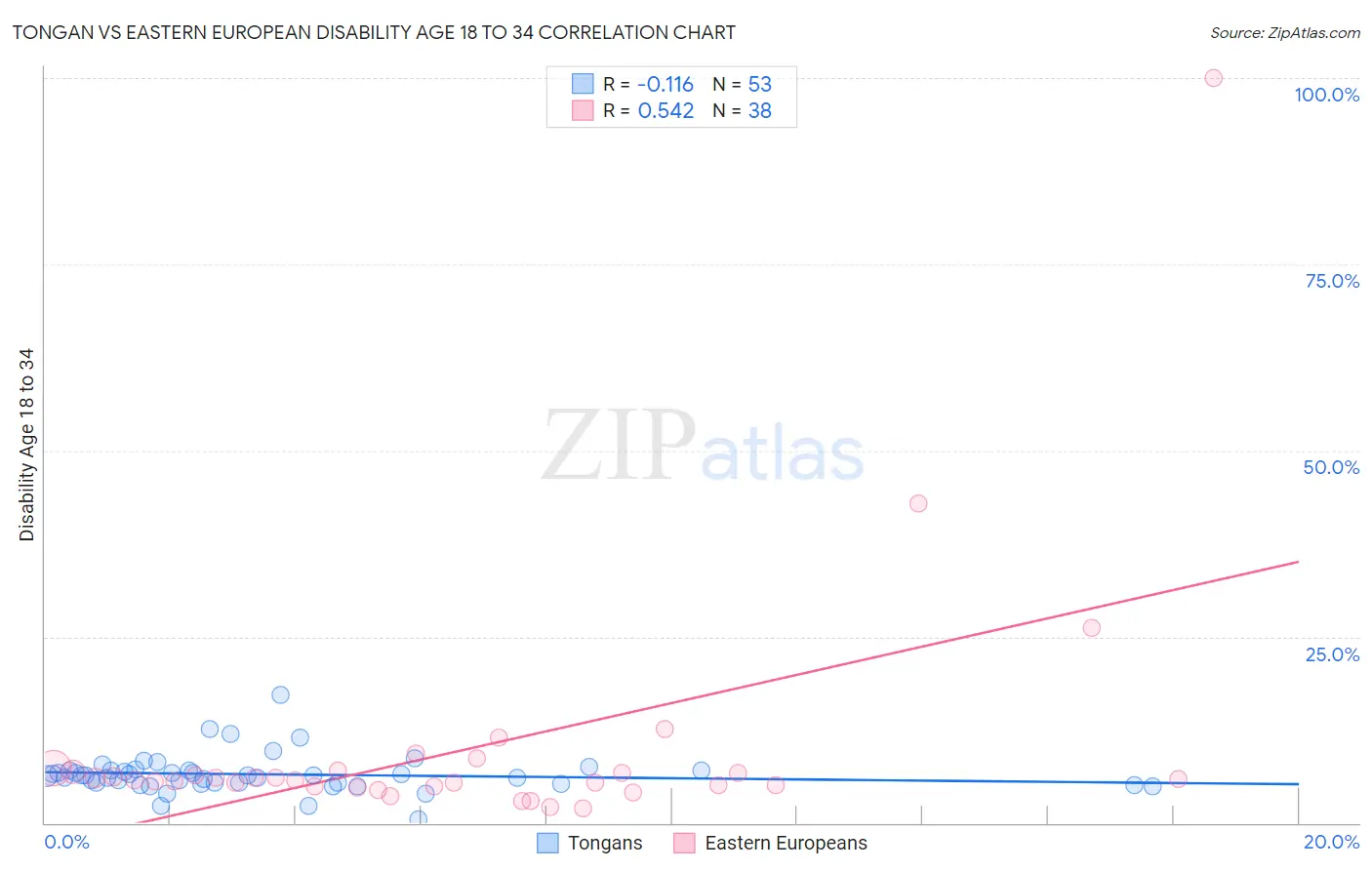 Tongan vs Eastern European Disability Age 18 to 34