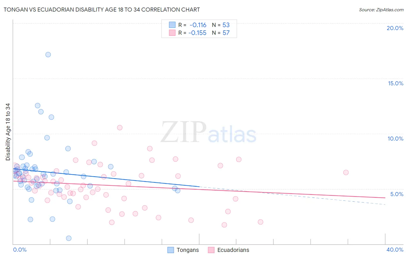 Tongan vs Ecuadorian Disability Age 18 to 34