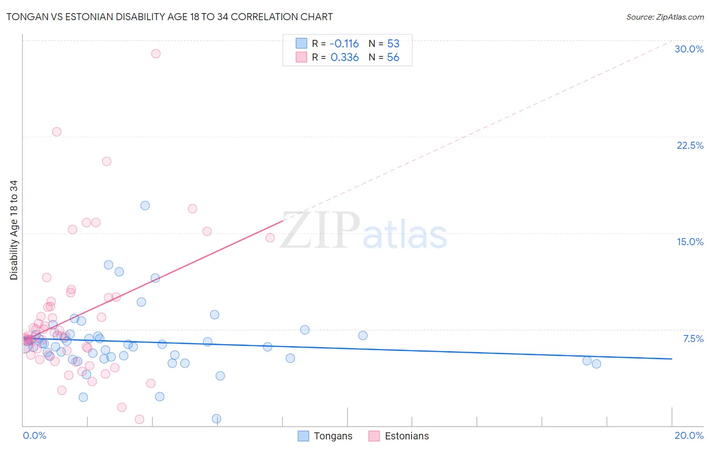 Tongan vs Estonian Disability Age 18 to 34