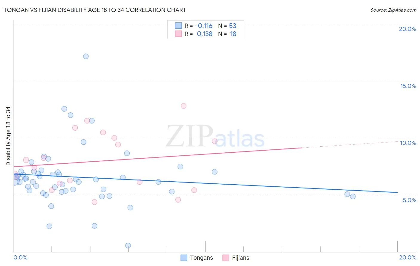 Tongan vs Fijian Disability Age 18 to 34
