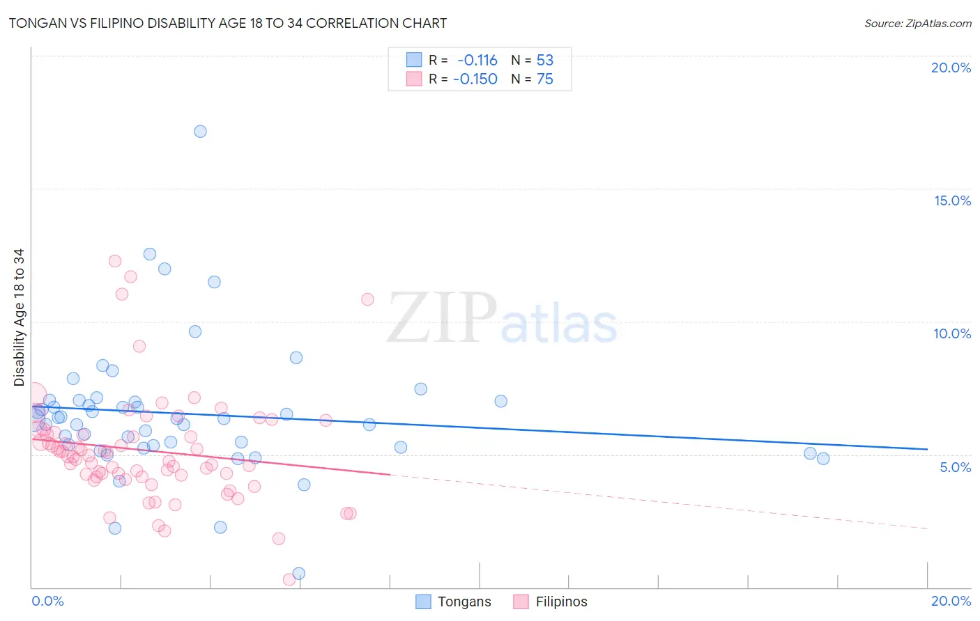 Tongan vs Filipino Disability Age 18 to 34