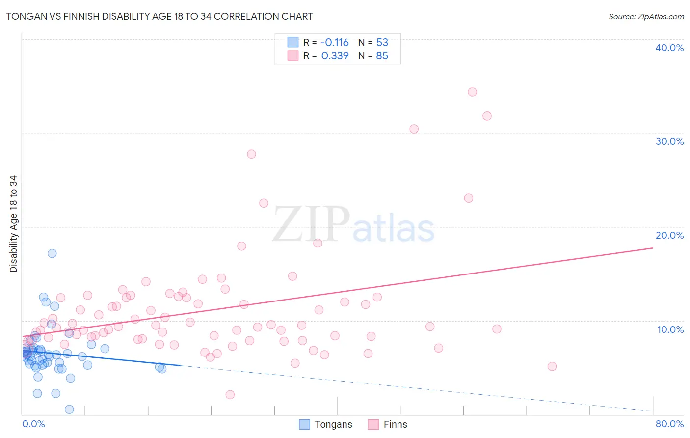 Tongan vs Finnish Disability Age 18 to 34