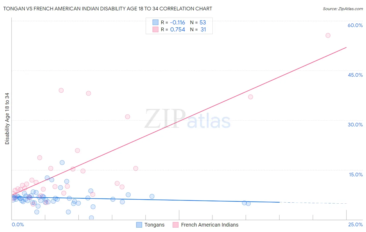 Tongan vs French American Indian Disability Age 18 to 34