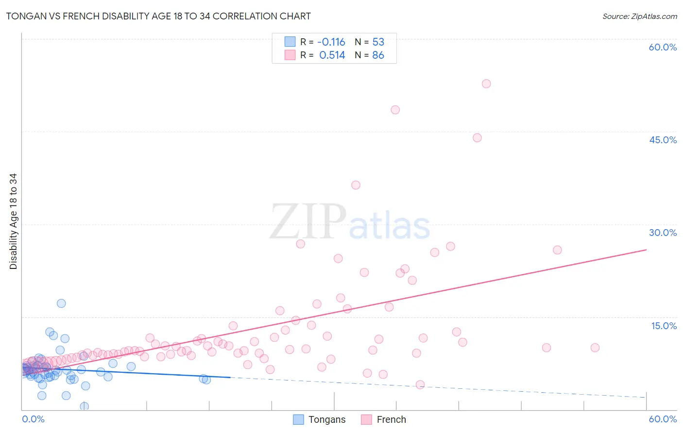 Tongan vs French Disability Age 18 to 34