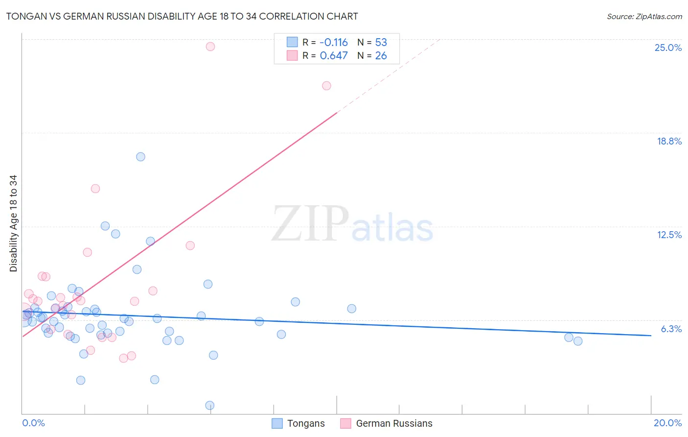 Tongan vs German Russian Disability Age 18 to 34