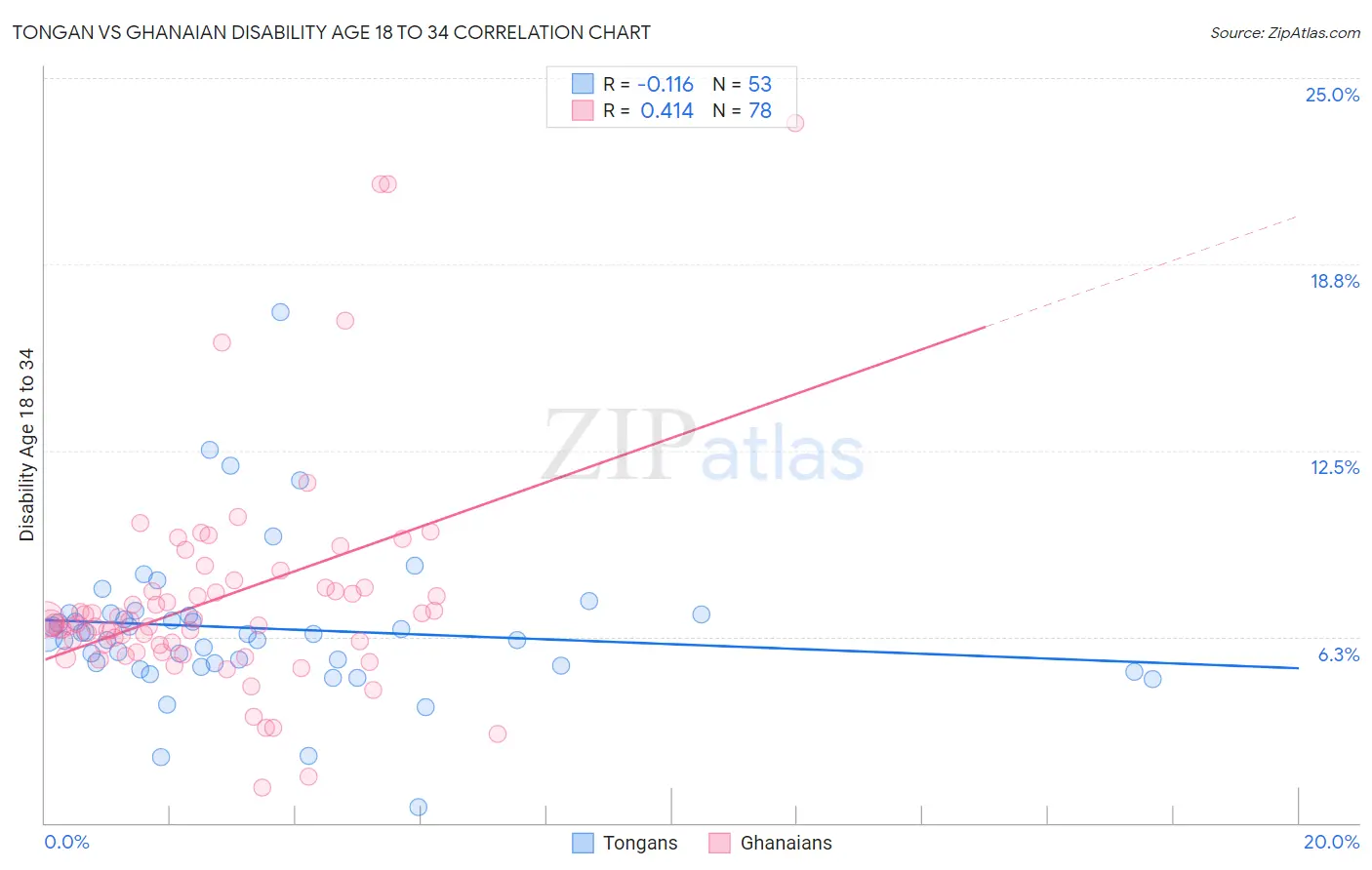 Tongan vs Ghanaian Disability Age 18 to 34
