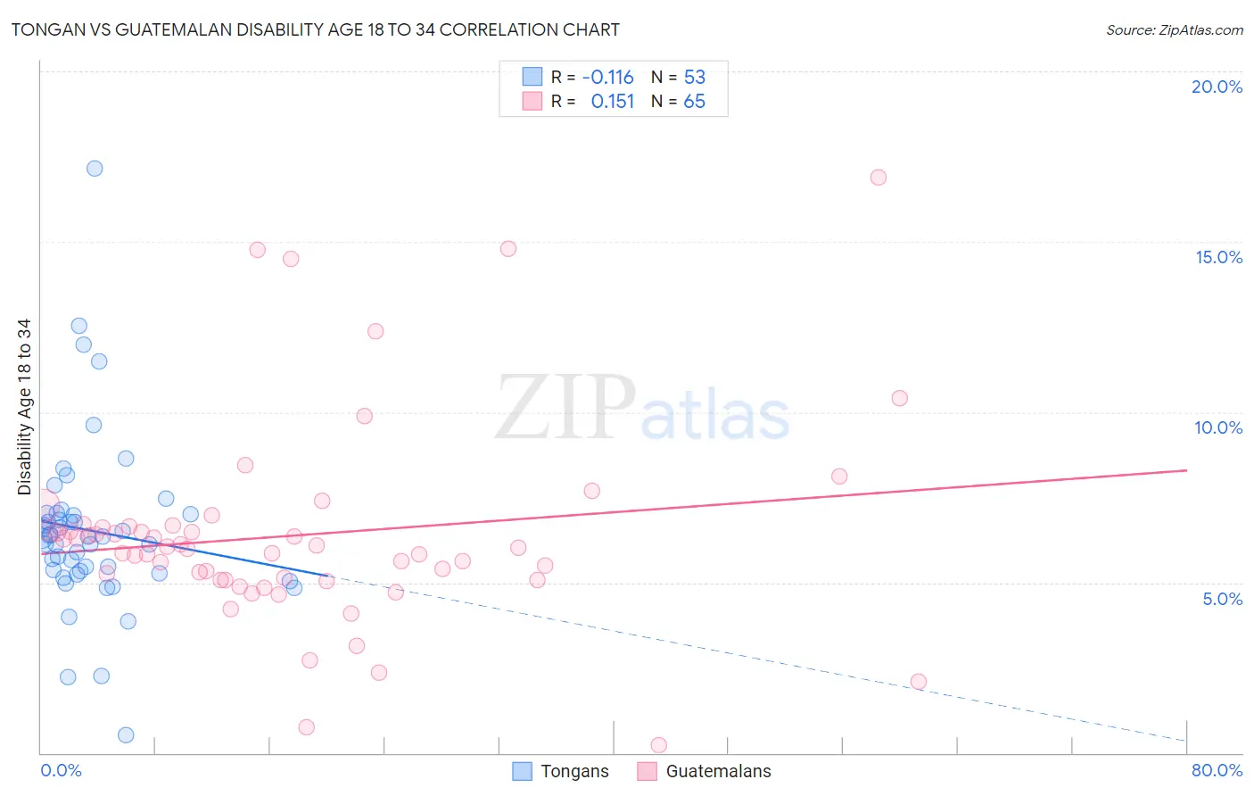 Tongan vs Guatemalan Disability Age 18 to 34