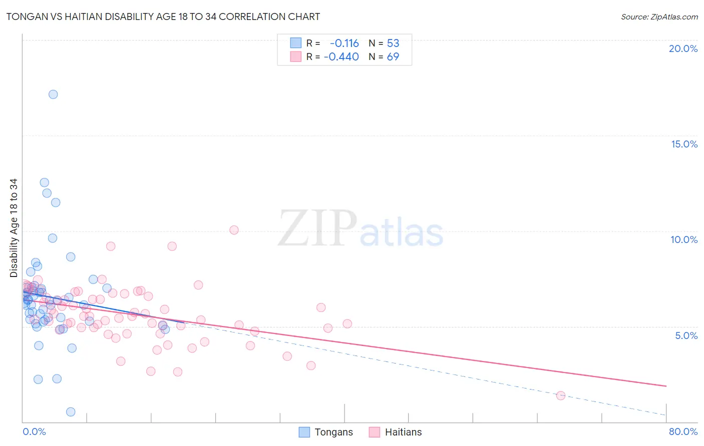 Tongan vs Haitian Disability Age 18 to 34